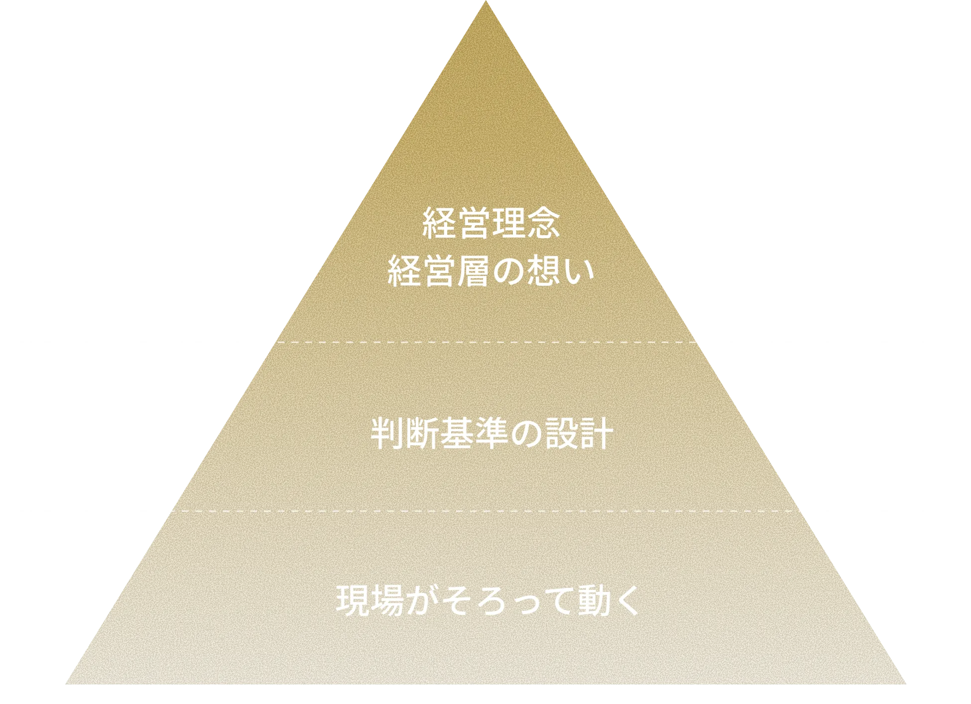 経営理念・判断基準の設計・現場がそろって動く ピラミッド図