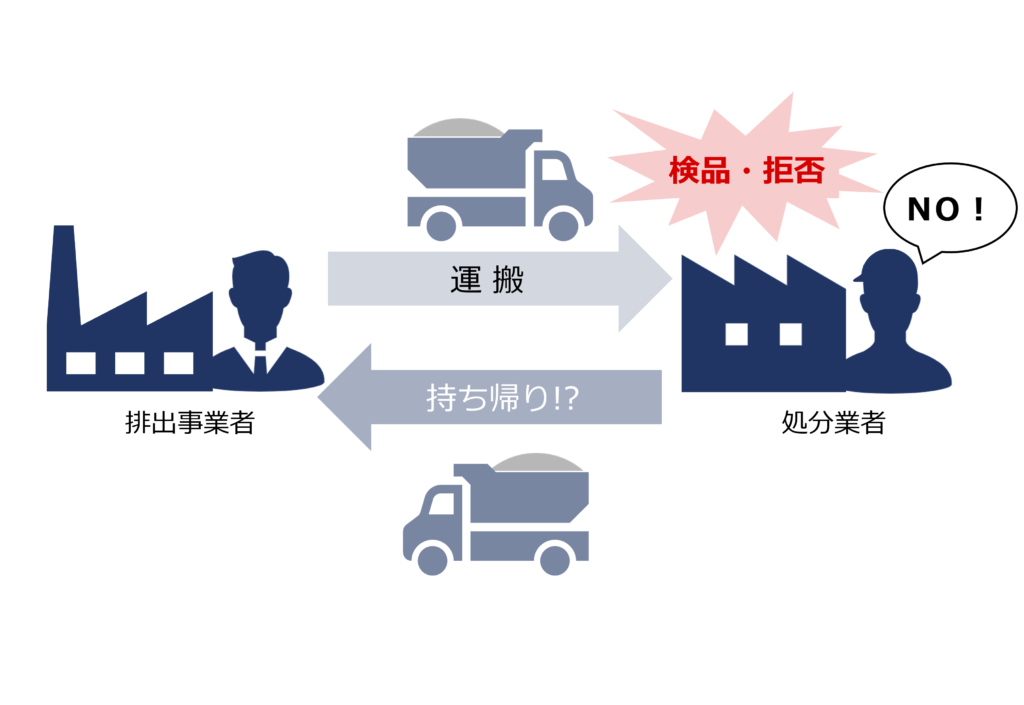 受託した廃棄物が返品に！法的に正しい対応は？？