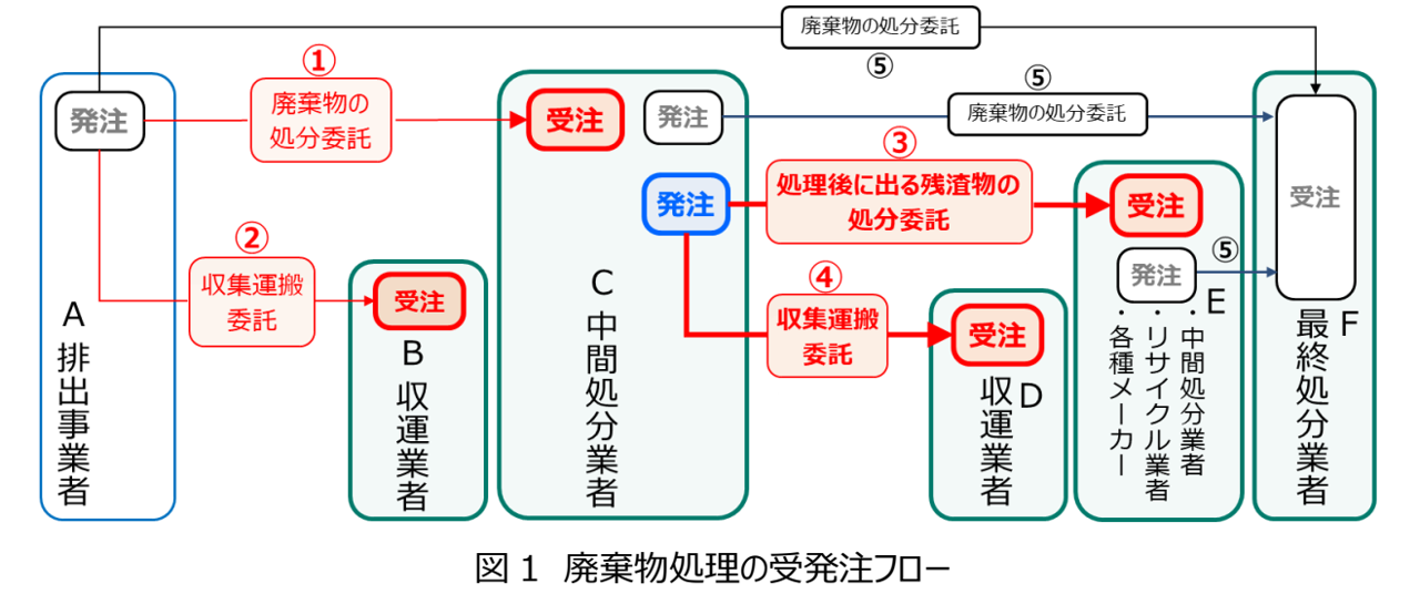 コラム | 産廃業界DX・コンサルティング専門家 | イーテラス株式会社