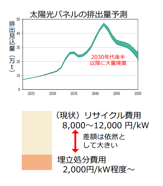 太陽光パネルの排出量予測(2025〜2050年)と埋立処分費用・リサイクル費用の差額