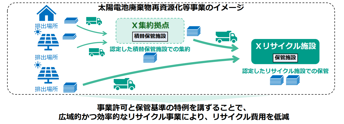太陽電池廃棄物再資源化等事業のイメージ(集約拠点を経由した広域処理)
