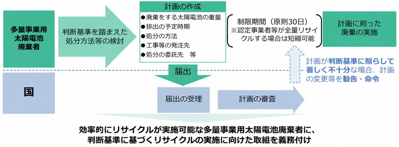 多量事業用太陽電池廃棄実施計画の届出フロー
