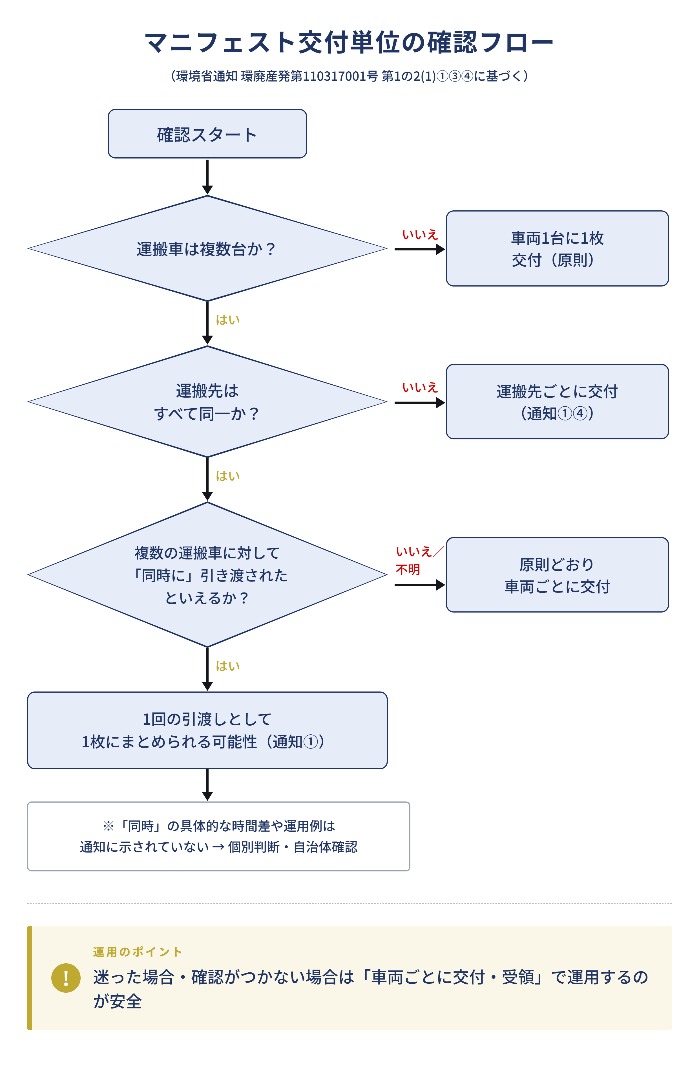 マニフェスト交付単位の確認フロー